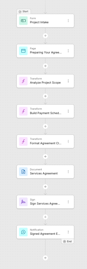 Example workflow with a Page before Transform, Document, and Sign steps