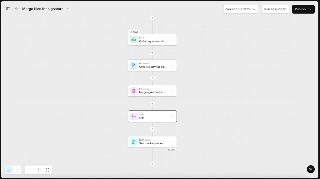 Workflow canvas showing Form, Document, File actions, Sign, and Notification in sequence